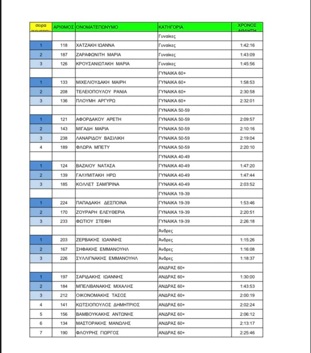 4o Kargas Half Marathon: Έκοψαν το νήμα Ζερβάκης και Χατζάκη runbeat.gr